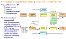 ProcessoGestioneEventiAvvocatura