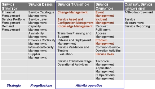 Processi ITIL